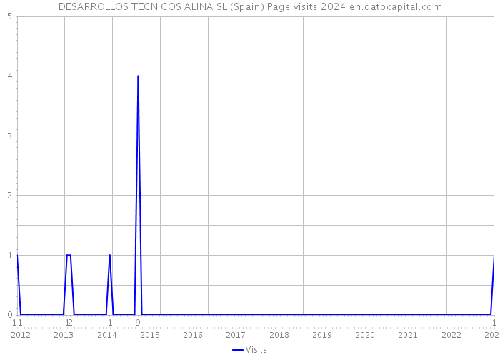 DESARROLLOS TECNICOS ALINA SL (Spain) Page visits 2024 