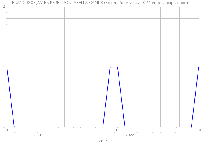 FRANCISCO JAVIER PEREZ PORTABELLA CAMPS (Spain) Page visits 2024 
