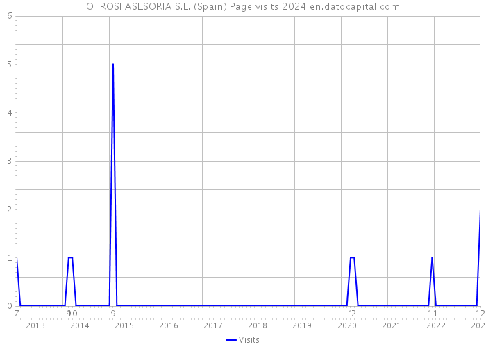 OTROSI ASESORIA S.L. (Spain) Page visits 2024 