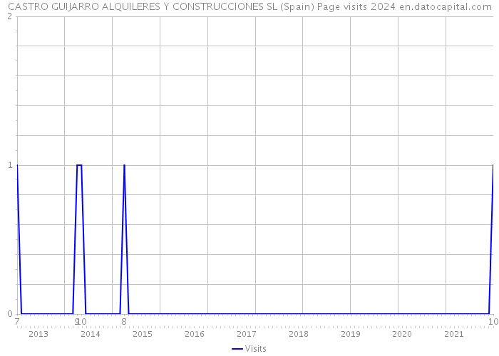 CASTRO GUIJARRO ALQUILERES Y CONSTRUCCIONES SL (Spain) Page visits 2024 