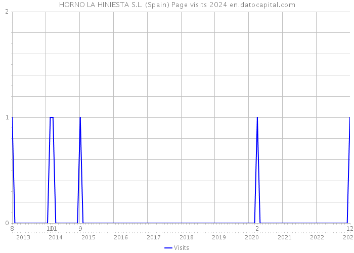 HORNO LA HINIESTA S.L. (Spain) Page visits 2024 