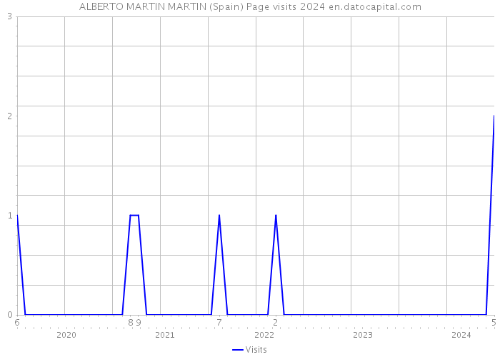 ALBERTO MARTIN MARTIN (Spain) Page visits 2024 