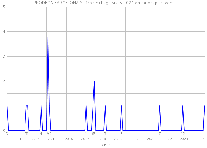 PRODECA BARCELONA SL (Spain) Page visits 2024 