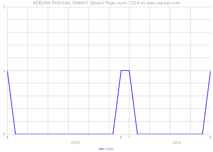 ADELINA PASCUAL ISAMAT (Spain) Page visits 2024 