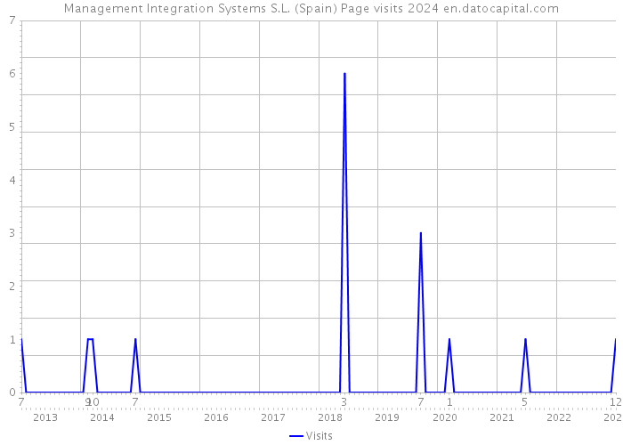 Management Integration Systems S.L. (Spain) Page visits 2024 
