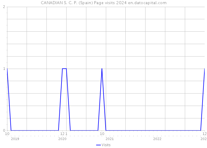 CANADIAN S. C. P. (Spain) Page visits 2024 