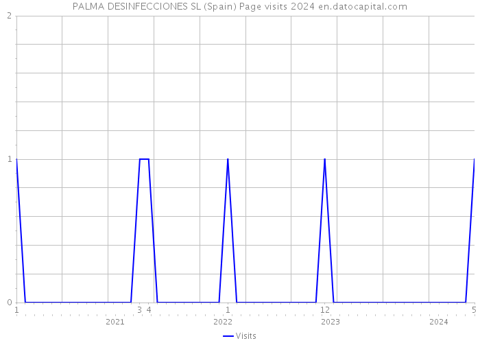 PALMA DESINFECCIONES SL (Spain) Page visits 2024 