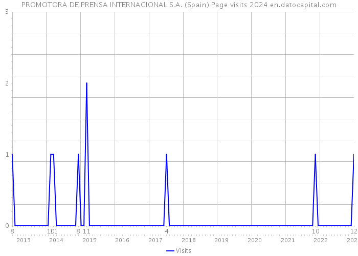 PROMOTORA DE PRENSA INTERNACIONAL S.A. (Spain) Page visits 2024 