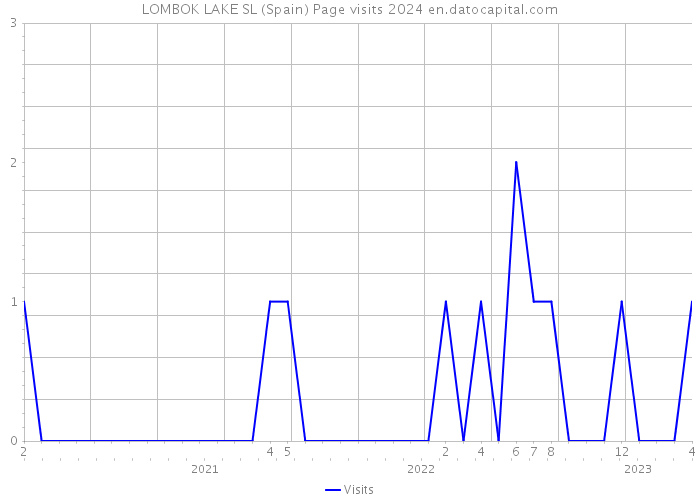 LOMBOK LAKE SL (Spain) Page visits 2024 
