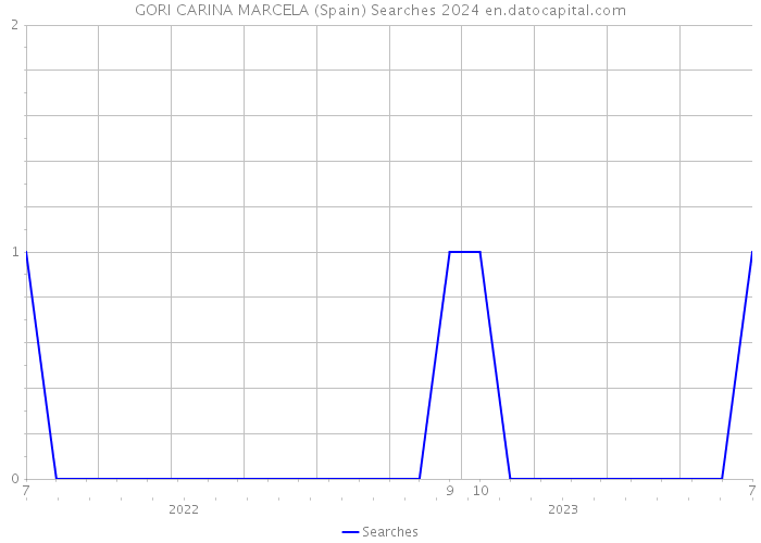 GORI CARINA MARCELA (Spain) Searches 2024 