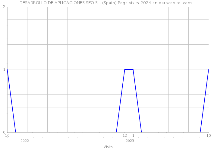 DESARROLLO DE APLICACIONES SEO SL. (Spain) Page visits 2024 