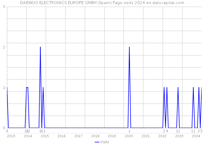 DAEWOO ELECTRONICS EUROPE GMBH (Spain) Page visits 2024 