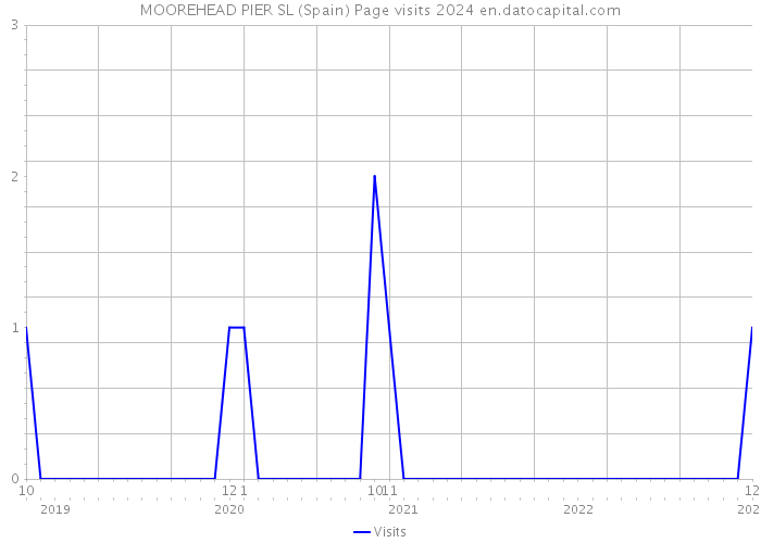 MOOREHEAD PIER SL (Spain) Page visits 2024 