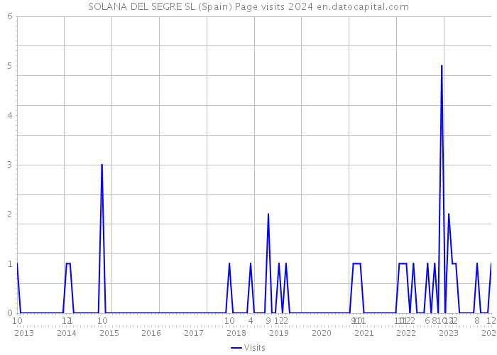 SOLANA DEL SEGRE SL (Spain) Page visits 2024 