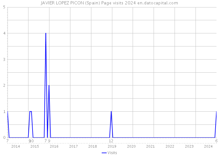 JAVIER LOPEZ PICON (Spain) Page visits 2024 