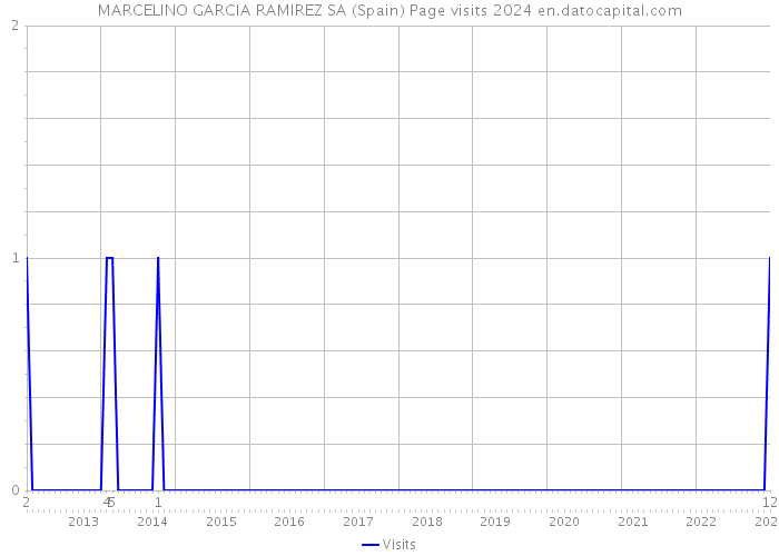 MARCELINO GARCIA RAMIREZ SA (Spain) Page visits 2024 
