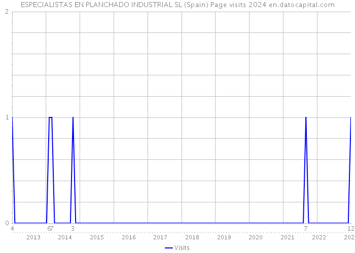 ESPECIALISTAS EN PLANCHADO INDUSTRIAL SL (Spain) Page visits 2024 