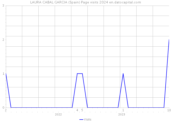 LAURA CABAL GARCIA (Spain) Page visits 2024 