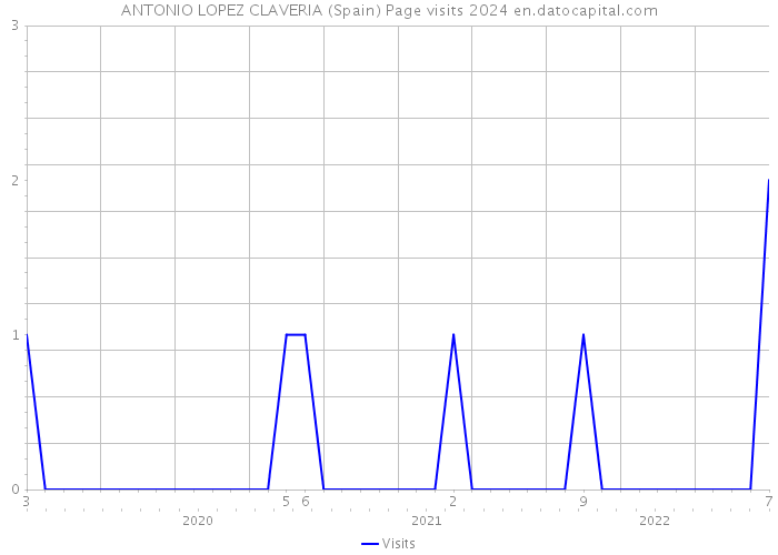 ANTONIO LOPEZ CLAVERIA (Spain) Page visits 2024 
