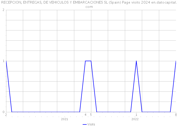 RECEPCION, ENTREGAS, DE VEHICULOS Y EMBARCACIONES SL (Spain) Page visits 2024 