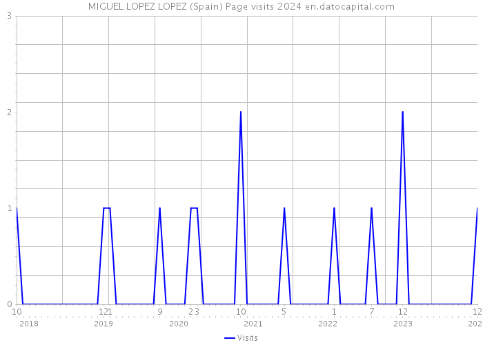 MIGUEL LOPEZ LOPEZ (Spain) Page visits 2024 