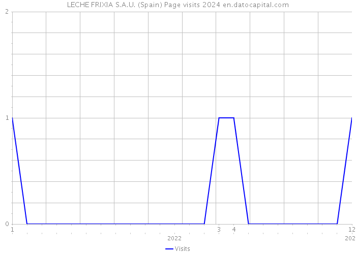 LECHE FRIXIA S.A.U. (Spain) Page visits 2024 
