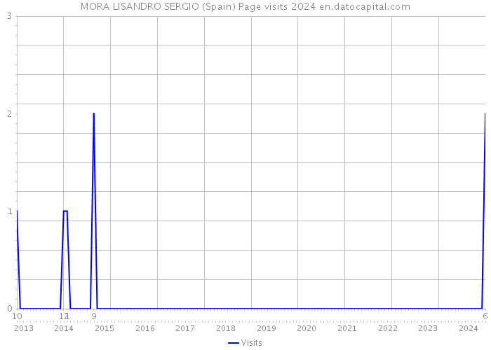 MORA LISANDRO SERGIO (Spain) Page visits 2024 
