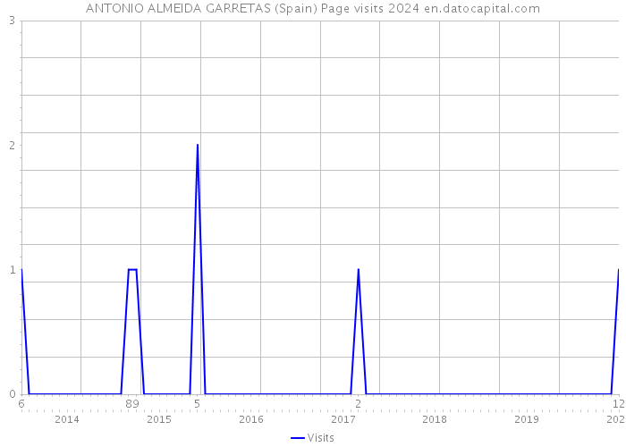 ANTONIO ALMEIDA GARRETAS (Spain) Page visits 2024 