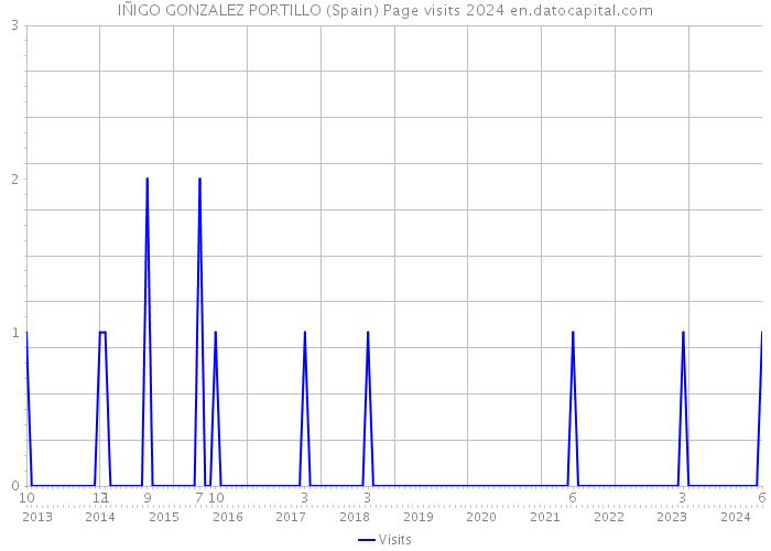 IÑIGO GONZALEZ PORTILLO (Spain) Page visits 2024 