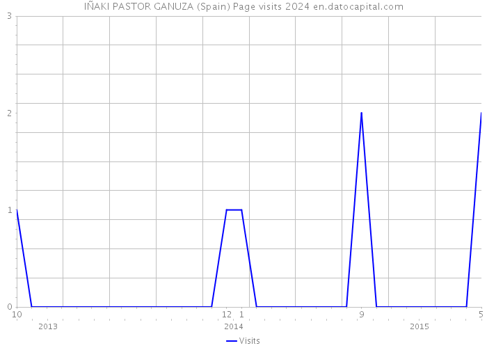 IÑAKI PASTOR GANUZA (Spain) Page visits 2024 