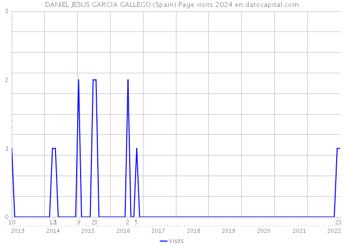DANIEL JESUS GARCIA GALLEGO (Spain) Page visits 2024 