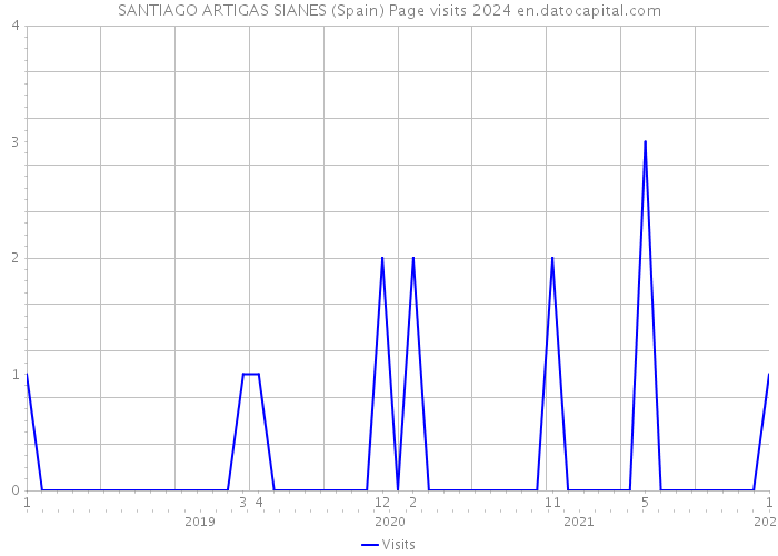 SANTIAGO ARTIGAS SIANES (Spain) Page visits 2024 