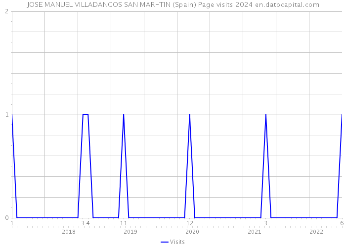 JOSE MANUEL VILLADANGOS SAN MAR-TIN (Spain) Page visits 2024 