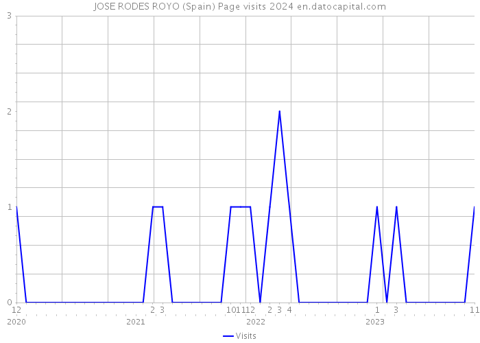 JOSE RODES ROYO (Spain) Page visits 2024 