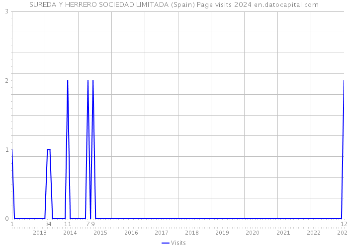 SUREDA Y HERRERO SOCIEDAD LIMITADA (Spain) Page visits 2024 