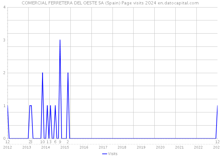 COMERCIAL FERRETERA DEL OESTE SA (Spain) Page visits 2024 