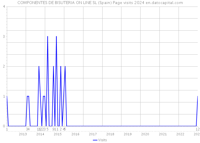 COMPONENTES DE BISUTERIA ON LINE SL (Spain) Page visits 2024 