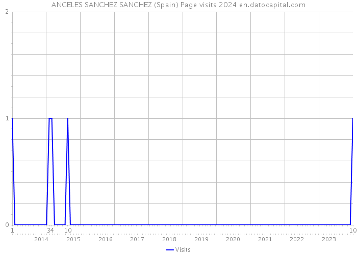 ANGELES SANCHEZ SANCHEZ (Spain) Page visits 2024 