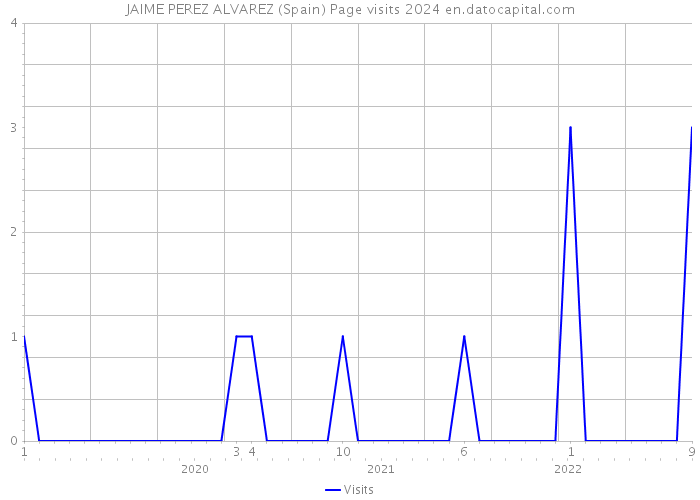 JAIME PEREZ ALVAREZ (Spain) Page visits 2024 