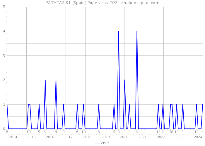 PATATAS S L (Spain) Page visits 2024 