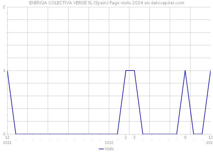 ENERGIA COLECTIVA VERDE SL (Spain) Page visits 2024 