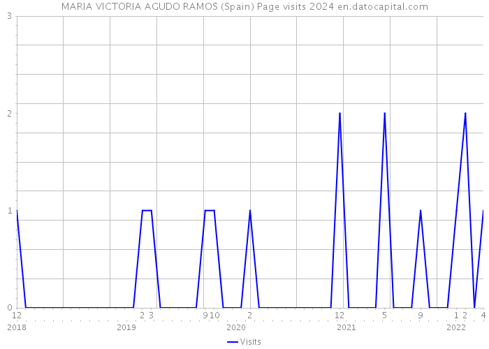 MARIA VICTORIA AGUDO RAMOS (Spain) Page visits 2024 
