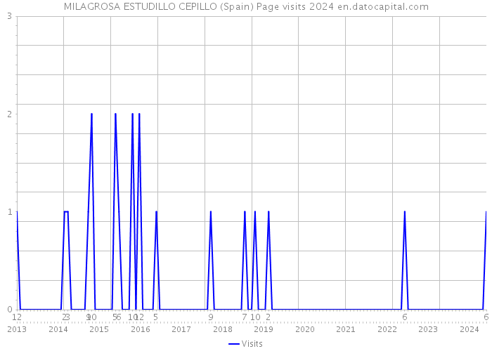MILAGROSA ESTUDILLO CEPILLO (Spain) Page visits 2024 