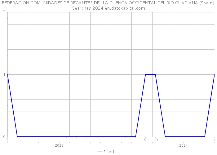 FEDERACION COMUNIDADES DE REGANTES DEL LA CUENCA OCCIDENTAL DEL RIO GUADIANA (Spain) Searches 2024 
