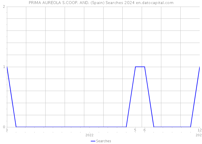 PRIMA AUREOLA S.COOP. AND. (Spain) Searches 2024 
