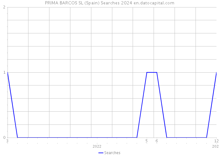 PRIMA BARCOS SL (Spain) Searches 2024 