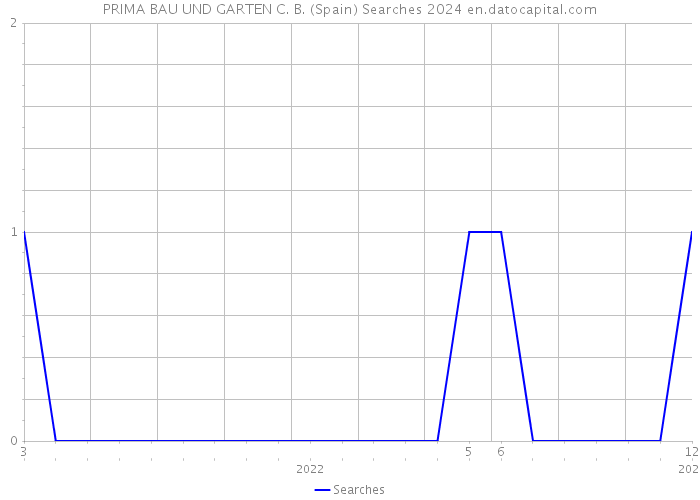 PRIMA BAU UND GARTEN C. B. (Spain) Searches 2024 