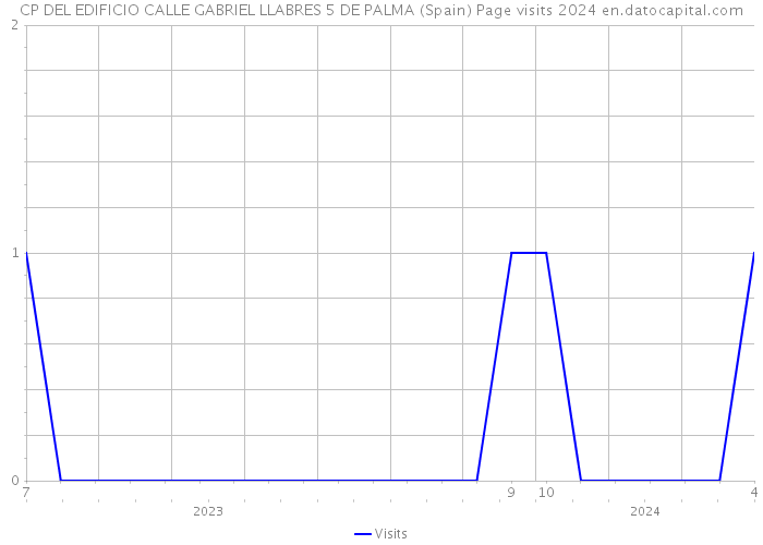CP DEL EDIFICIO CALLE GABRIEL LLABRES 5 DE PALMA (Spain) Page visits 2024 