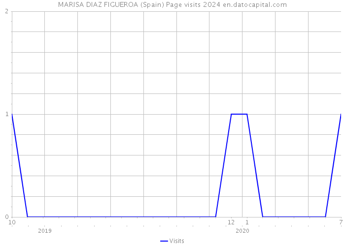 MARISA DIAZ FIGUEROA (Spain) Page visits 2024 