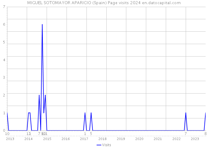 MIGUEL SOTOMAYOR APARICIO (Spain) Page visits 2024 